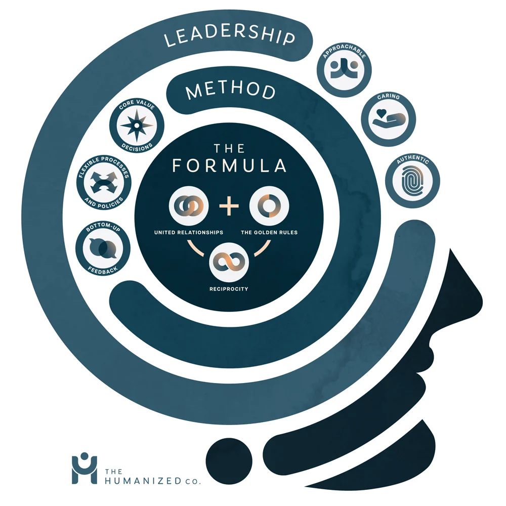 The Framework - The Humanized Co. - Thriving Humans. Thriving Business.